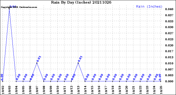 Milwaukee Weather Rain<br>By Day<br>(Inches)