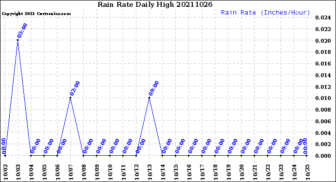 Milwaukee Weather Rain Rate<br>Daily High