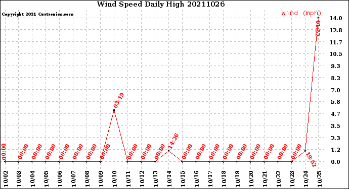 Milwaukee Weather Wind Speed<br>Daily High