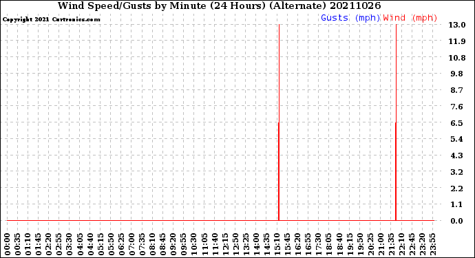 Milwaukee Weather Wind Speed/Gusts<br>by Minute<br>(24 Hours) (Alternate)