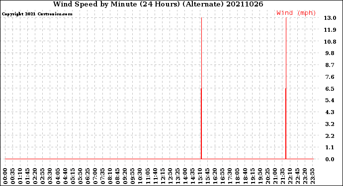 Milwaukee Weather Wind Speed<br>by Minute<br>(24 Hours) (Alternate)