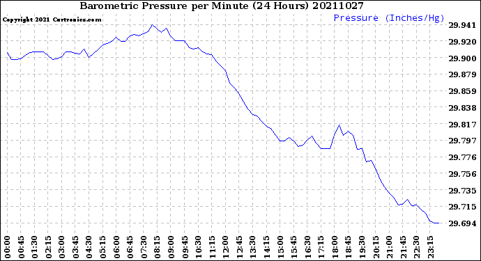 Milwaukee Weather Barometric Pressure<br>per Minute<br>(24 Hours)