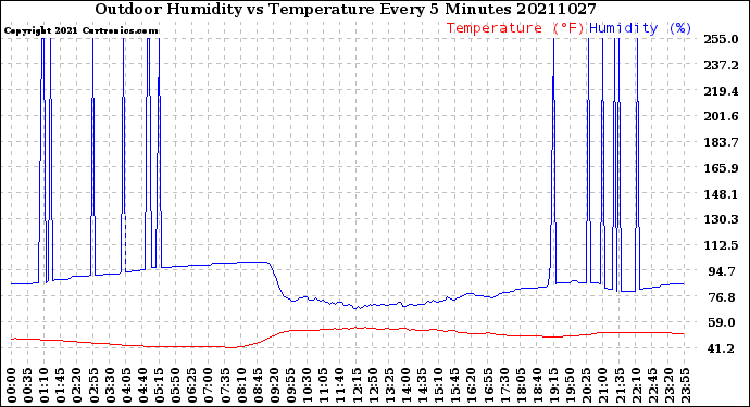 Milwaukee Weather Outdoor Humidity<br>vs Temperature<br>Every 5 Minutes