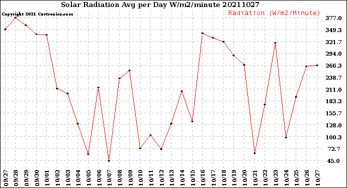 Milwaukee Weather Solar Radiation<br>Avg per Day W/m2/minute