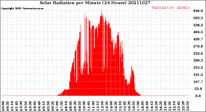 Milwaukee Weather Solar Radiation<br>per Minute<br>(24 Hours)