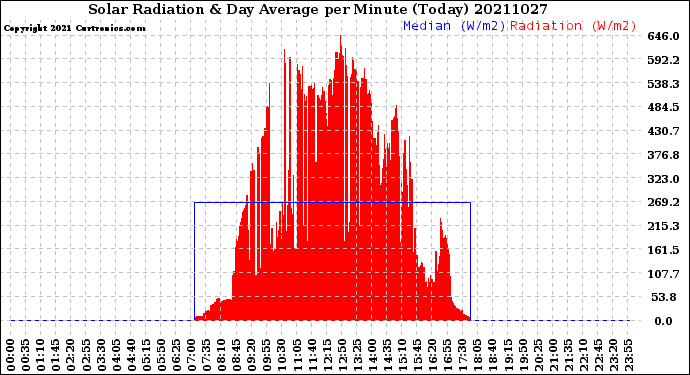 Milwaukee Weather Solar Radiation<br>& Day Average<br>per Minute<br>(Today)