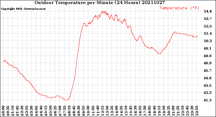 Milwaukee Weather Outdoor Temperature<br>per Minute<br>(24 Hours)