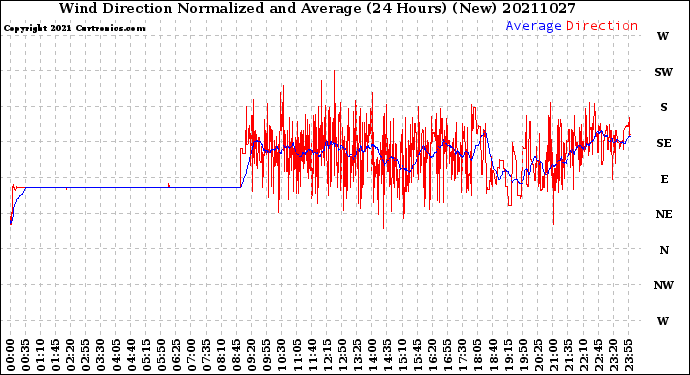 Milwaukee Weather Wind Direction<br>Normalized and Average<br>(24 Hours) (New)