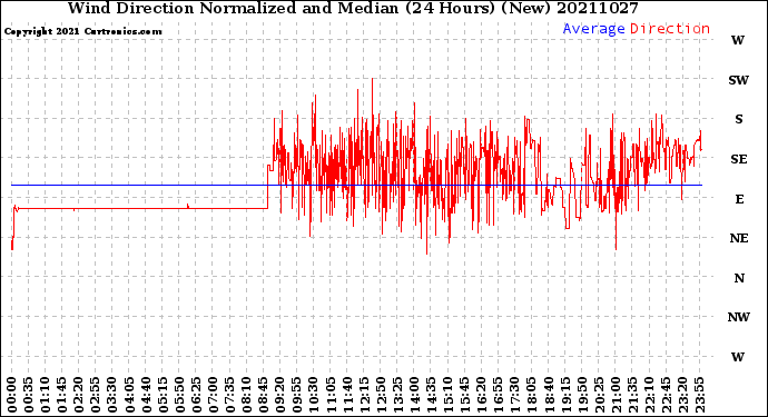 Milwaukee Weather Wind Direction<br>Normalized and Median<br>(24 Hours) (New)