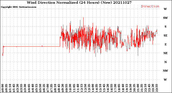 Milwaukee Weather Wind Direction<br>Normalized<br>(24 Hours) (New)