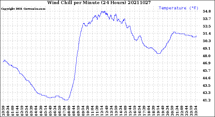 Milwaukee Weather Wind Chill<br>per Minute<br>(24 Hours)