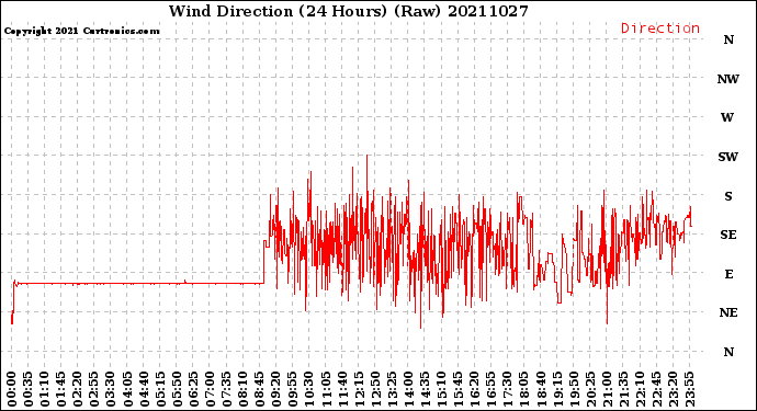 Milwaukee Weather Wind Direction<br>(24 Hours) (Raw)