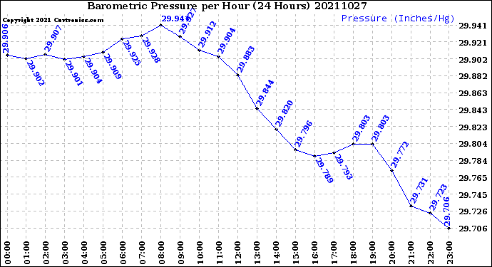 Milwaukee Weather Barometric Pressure<br>per Hour<br>(24 Hours)