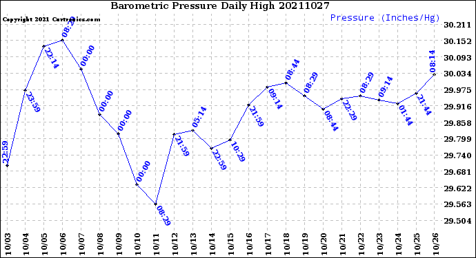 Milwaukee Weather Barometric Pressure<br>Daily High