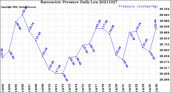 Milwaukee Weather Barometric Pressure<br>Daily Low