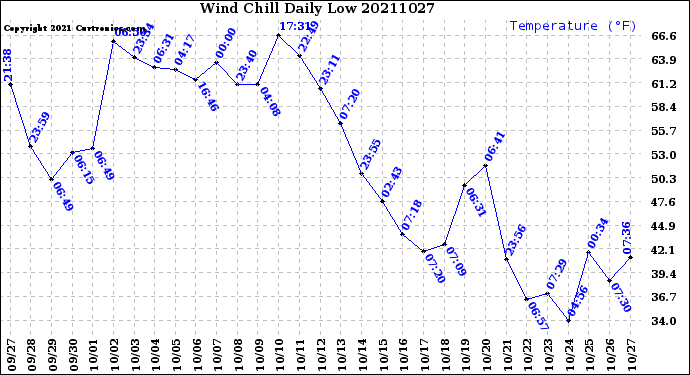 Milwaukee Weather Wind Chill<br>Daily Low