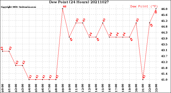 Milwaukee Weather Dew Point<br>(24 Hours)