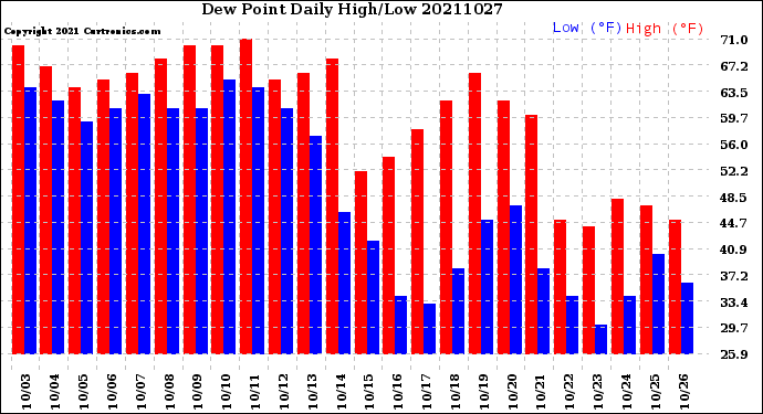Milwaukee Weather Dew Point<br>Daily High/Low