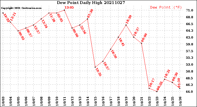 Milwaukee Weather Dew Point<br>Daily High