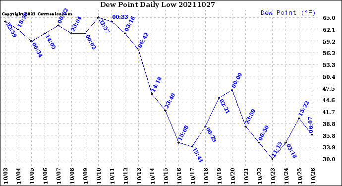 Milwaukee Weather Dew Point<br>Daily Low