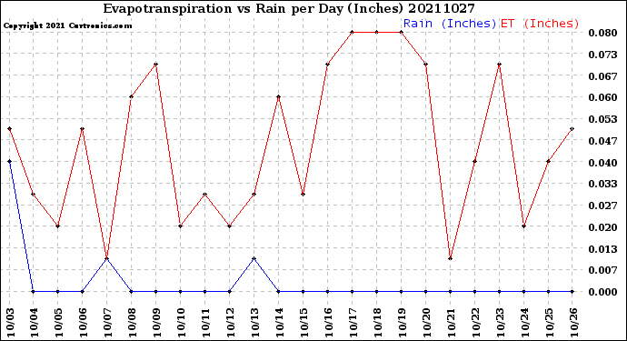Milwaukee Weather Evapotranspiration<br>vs Rain per Day<br>(Inches)