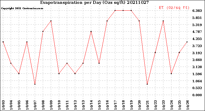 Milwaukee Weather Evapotranspiration<br>per Day (Ozs sq/ft)