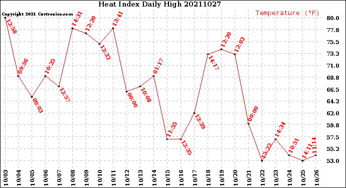 Milwaukee Weather Heat Index<br>Daily High