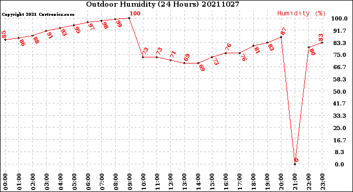 Milwaukee Weather Outdoor Humidity<br>(24 Hours)