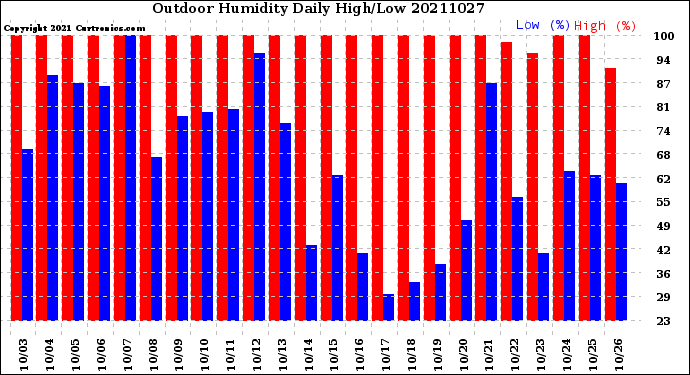 Milwaukee Weather Outdoor Humidity<br>Daily High/Low