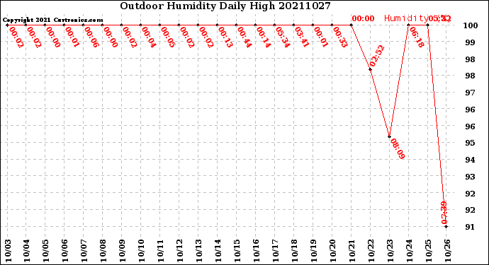 Milwaukee Weather Outdoor Humidity<br>Daily High