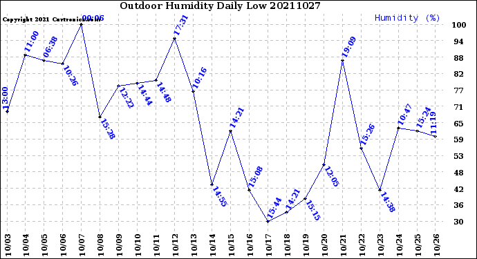 Milwaukee Weather Outdoor Humidity<br>Daily Low
