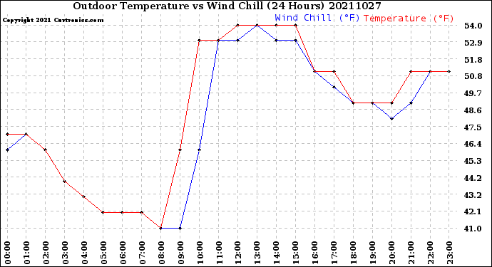 Milwaukee Weather Outdoor Temperature<br>vs Wind Chill<br>(24 Hours)