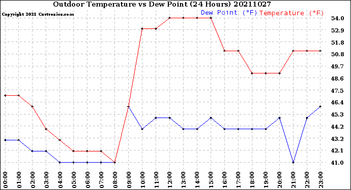Milwaukee Weather Outdoor Temperature<br>vs Dew Point<br>(24 Hours)