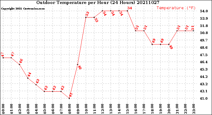 Milwaukee Weather Outdoor Temperature<br>per Hour<br>(24 Hours)
