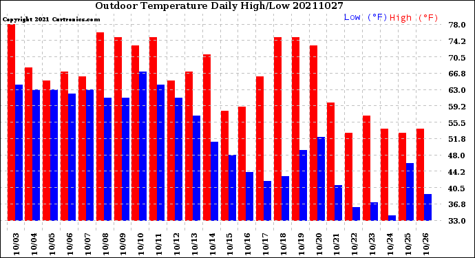 Milwaukee Weather Outdoor Temperature<br>Daily High/Low