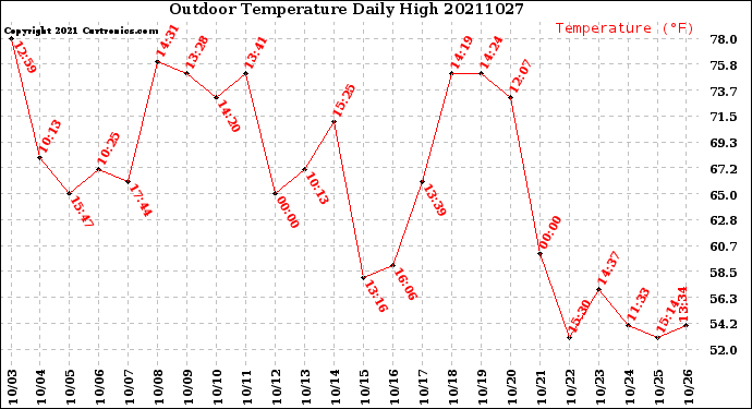 Milwaukee Weather Outdoor Temperature<br>Daily High