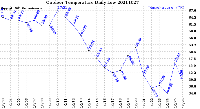 Milwaukee Weather Outdoor Temperature<br>Daily Low