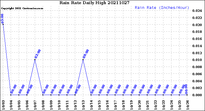 Milwaukee Weather Rain Rate<br>Daily High