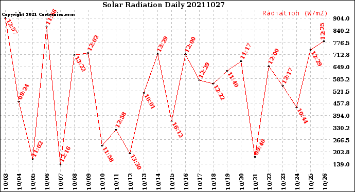 Milwaukee Weather Solar Radiation<br>Daily