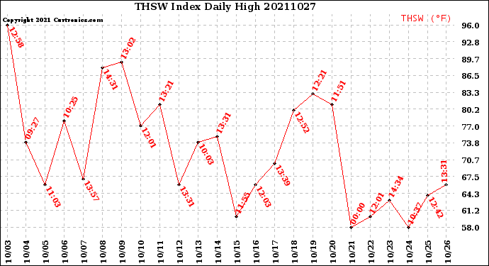 Milwaukee Weather THSW Index<br>Daily High