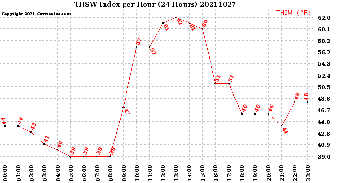 Milwaukee Weather THSW Index<br>per Hour<br>(24 Hours)