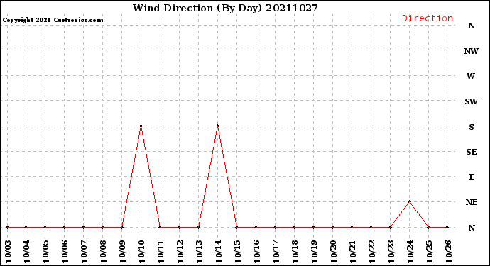 Milwaukee Weather Wind Direction<br>(By Day)
