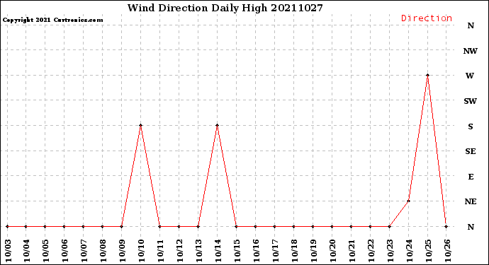 Milwaukee Weather Wind Direction<br>Daily High
