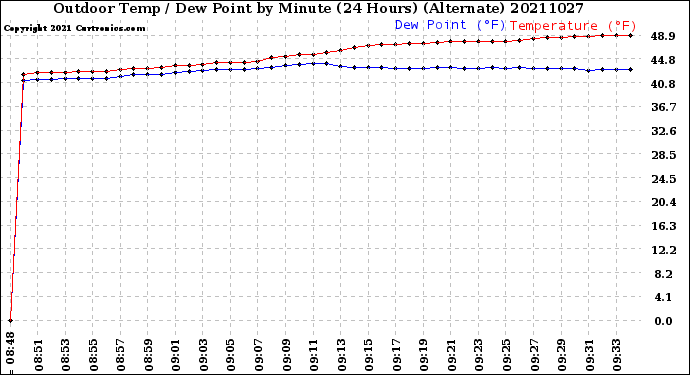Milwaukee Weather Outdoor Temp / Dew Point<br>by Minute<br>(24 Hours) (Alternate)