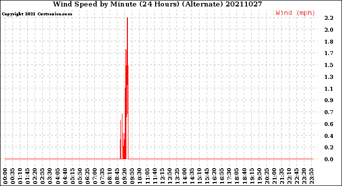 Milwaukee Weather Wind Speed<br>by Minute<br>(24 Hours) (Alternate)