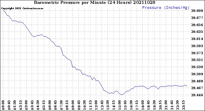 Milwaukee Weather Barometric Pressure<br>per Minute<br>(24 Hours)