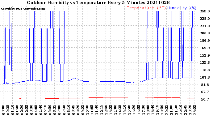 Milwaukee Weather Outdoor Humidity<br>vs Temperature<br>Every 5 Minutes