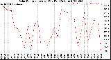 Milwaukee Weather Solar Radiation<br>Avg per Day W/m2/minute