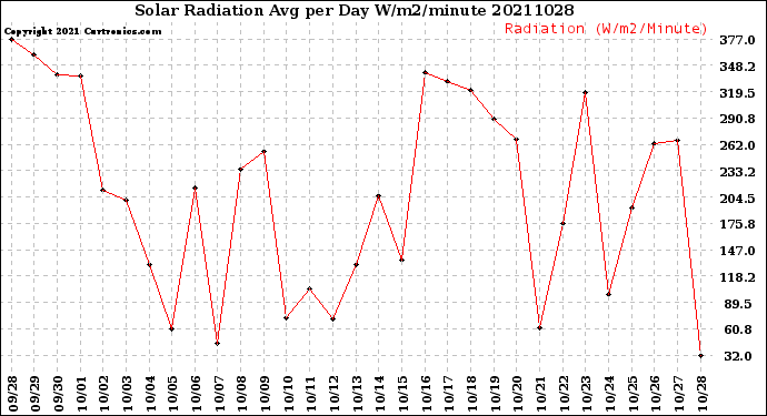 Milwaukee Weather Solar Radiation<br>Avg per Day W/m2/minute