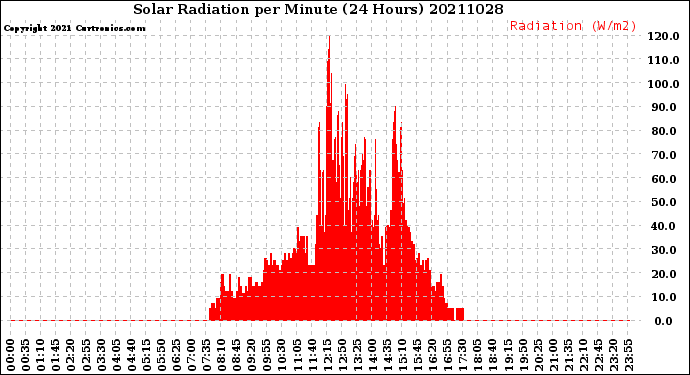 Milwaukee Weather Solar Radiation<br>per Minute<br>(24 Hours)